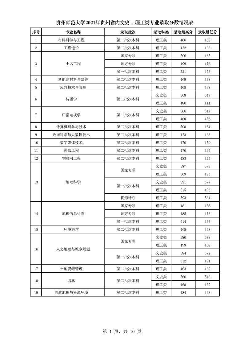 2021贵州师范大学录取分数线一览表（含2019-2020历年）