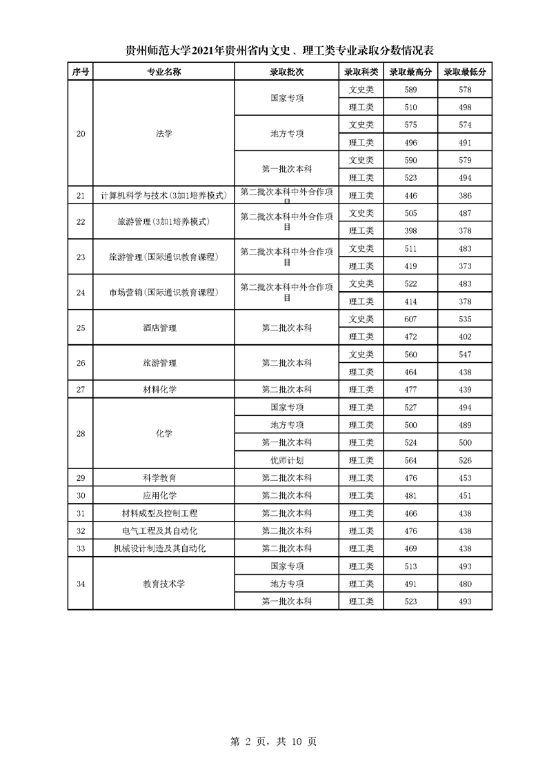 2021贵州师范大学录取分数线一览表（含2019-2020历年）