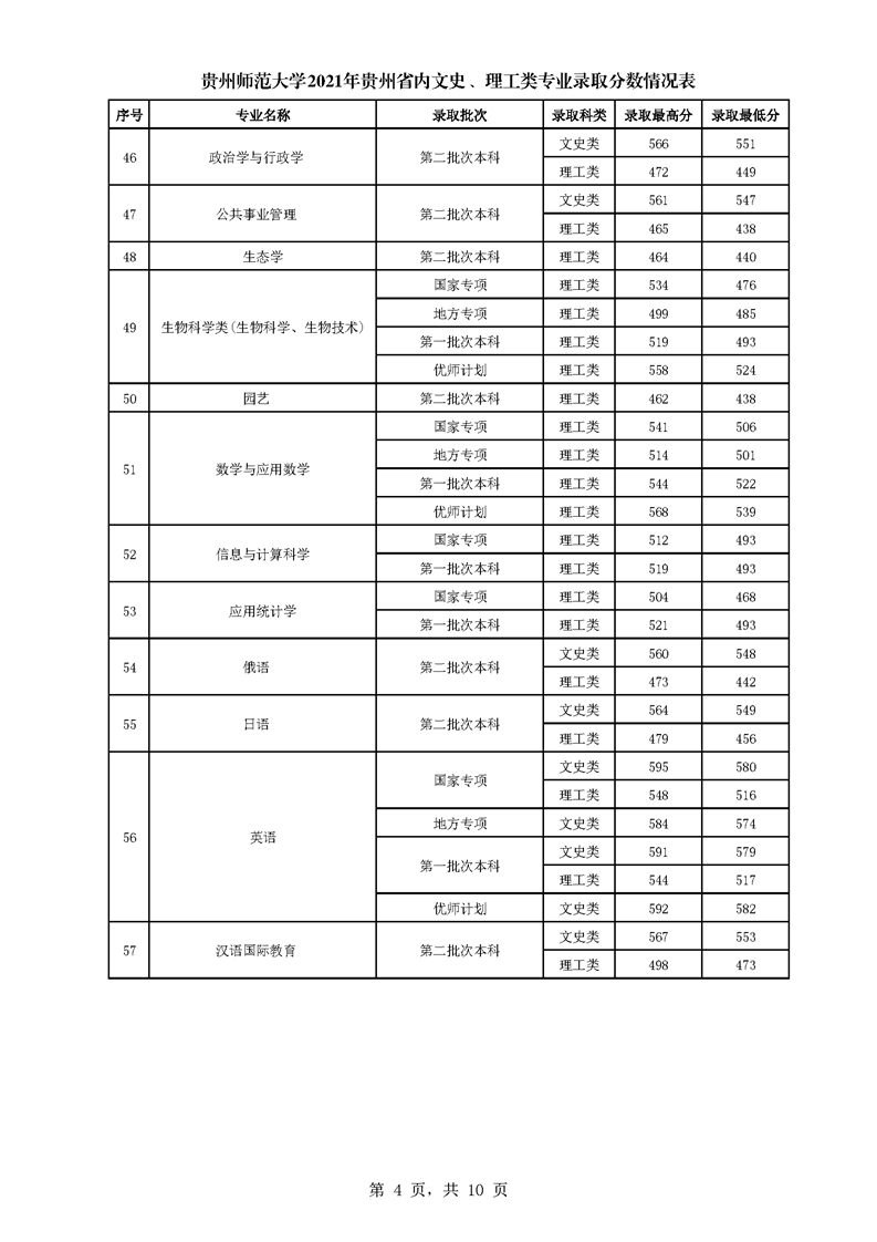 2021贵州师范大学录取分数线一览表（含2019-2020历年）