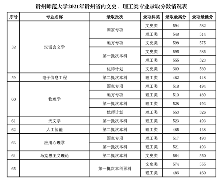 2021贵州师范大学录取分数线一览表（含2019-2020历年）