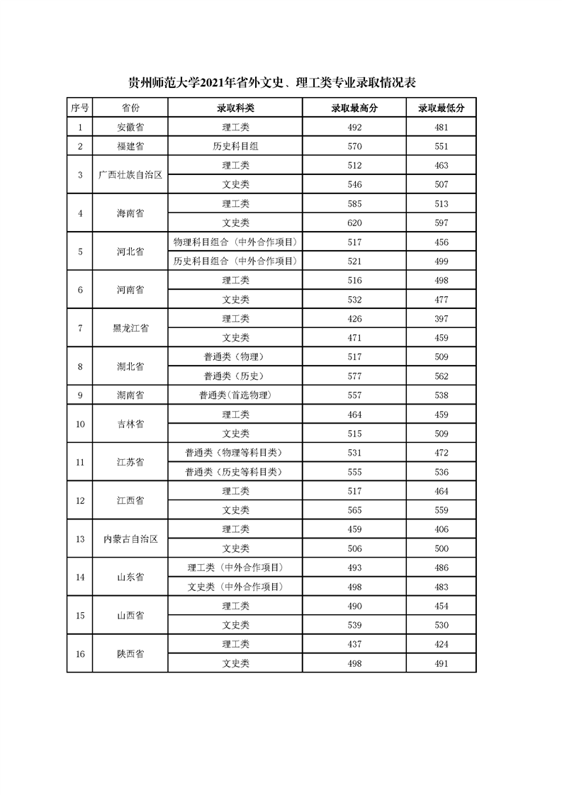 2021贵州师范大学录取分数线一览表（含2019-2020历年）