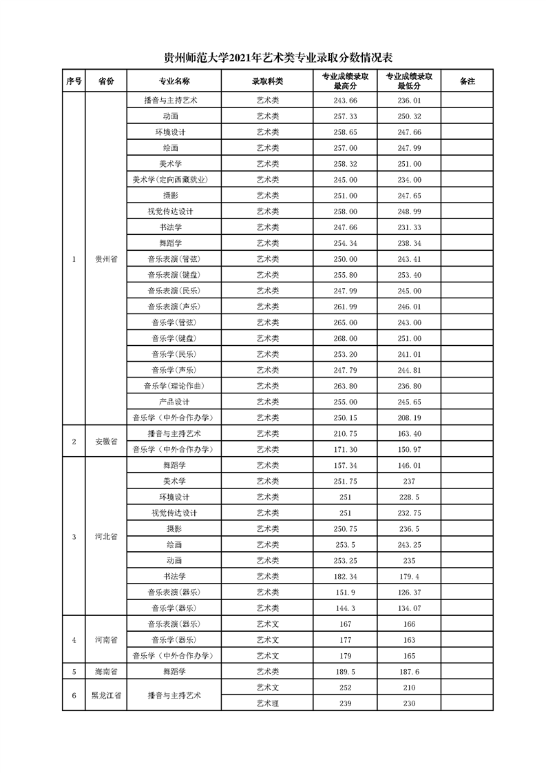 2021贵州师范大学录取分数线一览表（含2019-2020历年）