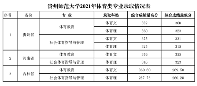 2021贵州师范大学录取分数线一览表（含2019-2020历年）