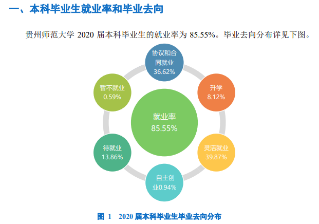 贵州师范大学就业率及就业前景怎么样（含2021届就业质量报告）