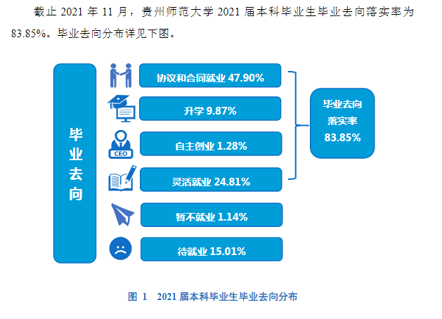 贵州师范大学就业率及就业前景怎么样（含2021届就业质量报告）