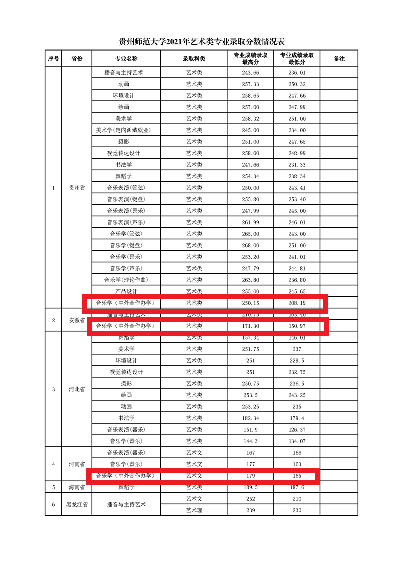 2021贵州师范大学中外合作办学录取分数线是多少-各专业分数线