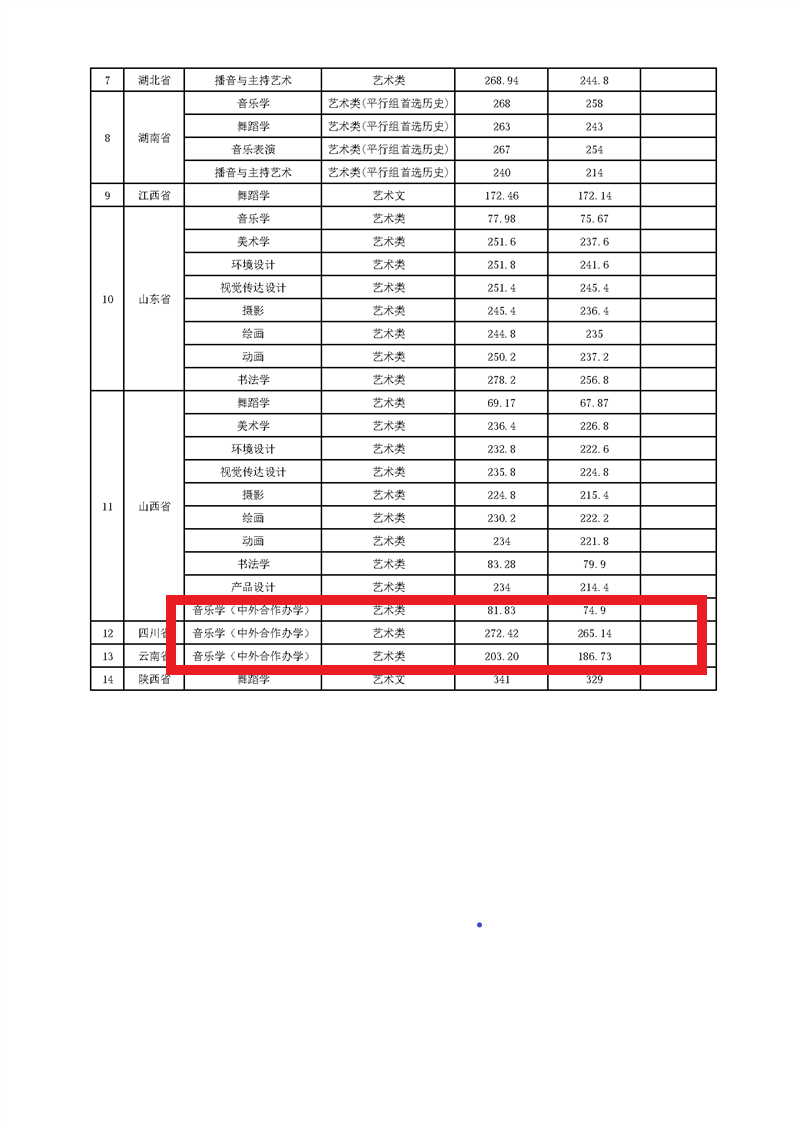 2021贵州师范大学中外合作办学录取分数线是多少-各专业分数线