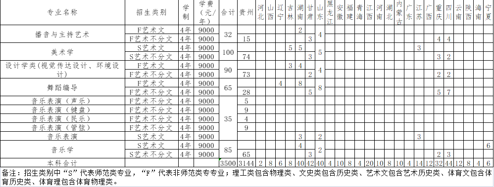 2022遵义师范学院艺术类招生计划