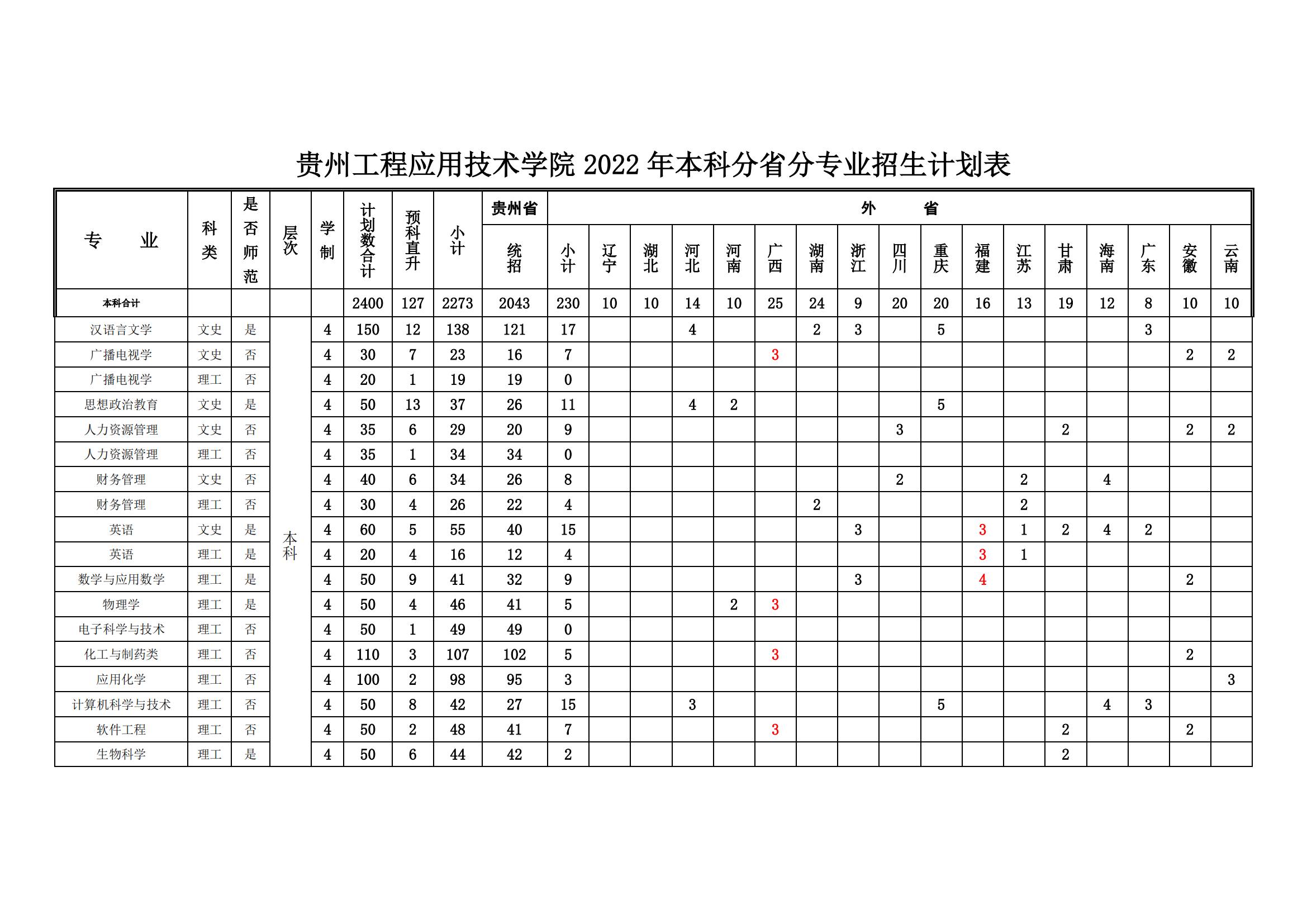 贵州工程应用技术学院有哪些专业？