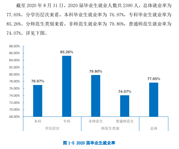 贵州工程应用技术学院就业率及就业前景怎么样（含2021届就业质量报告）