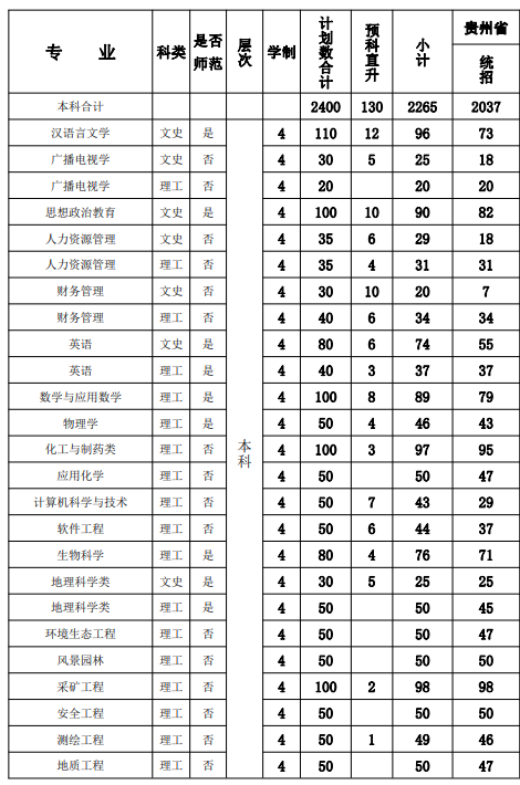 贵州工程应用技术学院学费多少钱一年-各专业收费标准