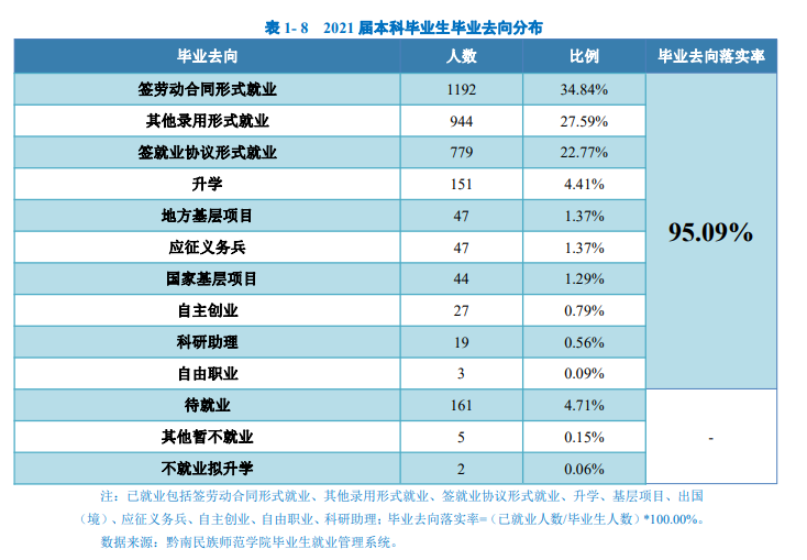 黔南民族师范学院就业率及就业前景怎么样（含2021届就业质量报告）