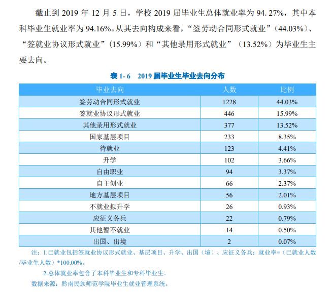 黔南民族师范学院就业率及就业前景怎么样（含2021届就业质量报告）