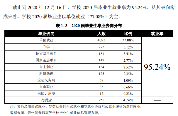 贵州民族大学就业率及就业前景怎么样（含2021届就业质量报告）