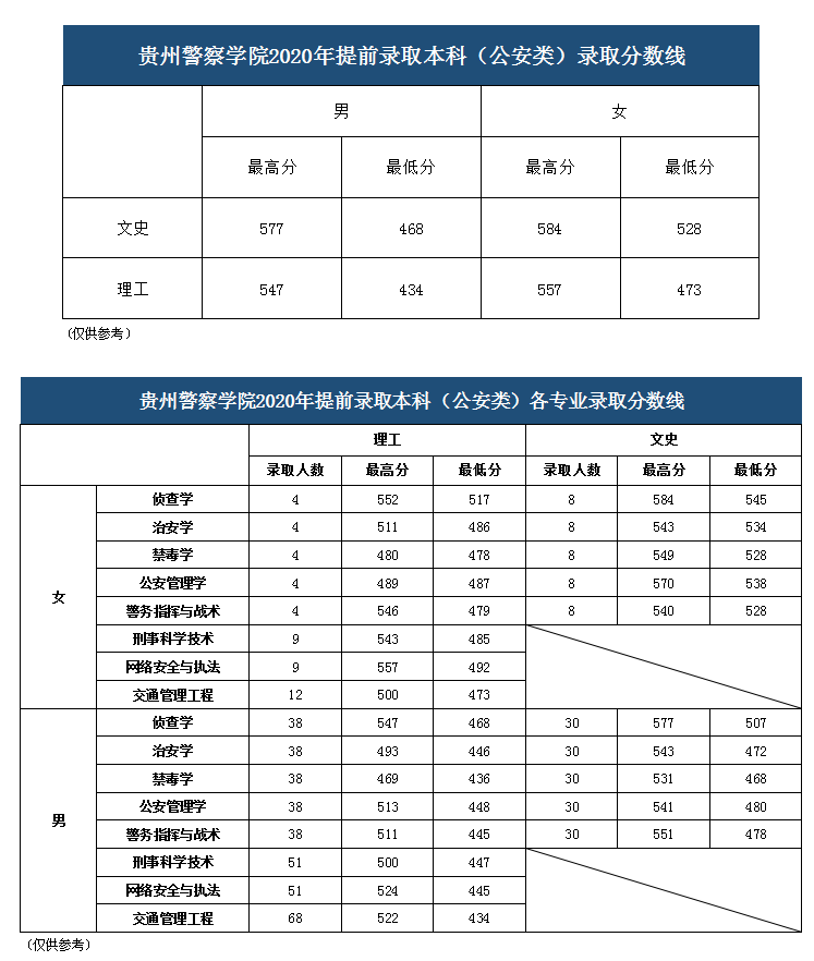 2021贵州警察学院录取分数线一览表（含2019-2020历年）