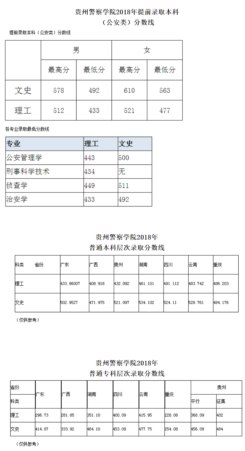 2021贵州警察学院录取分数线一览表（含2019-2020历年）