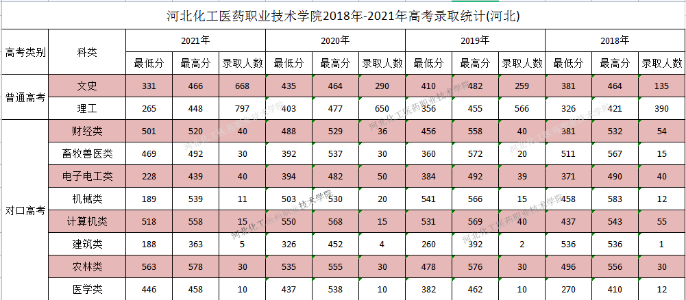 2021河北化工医药职业技术学院录取分数线一览表（含2019-2020历年）