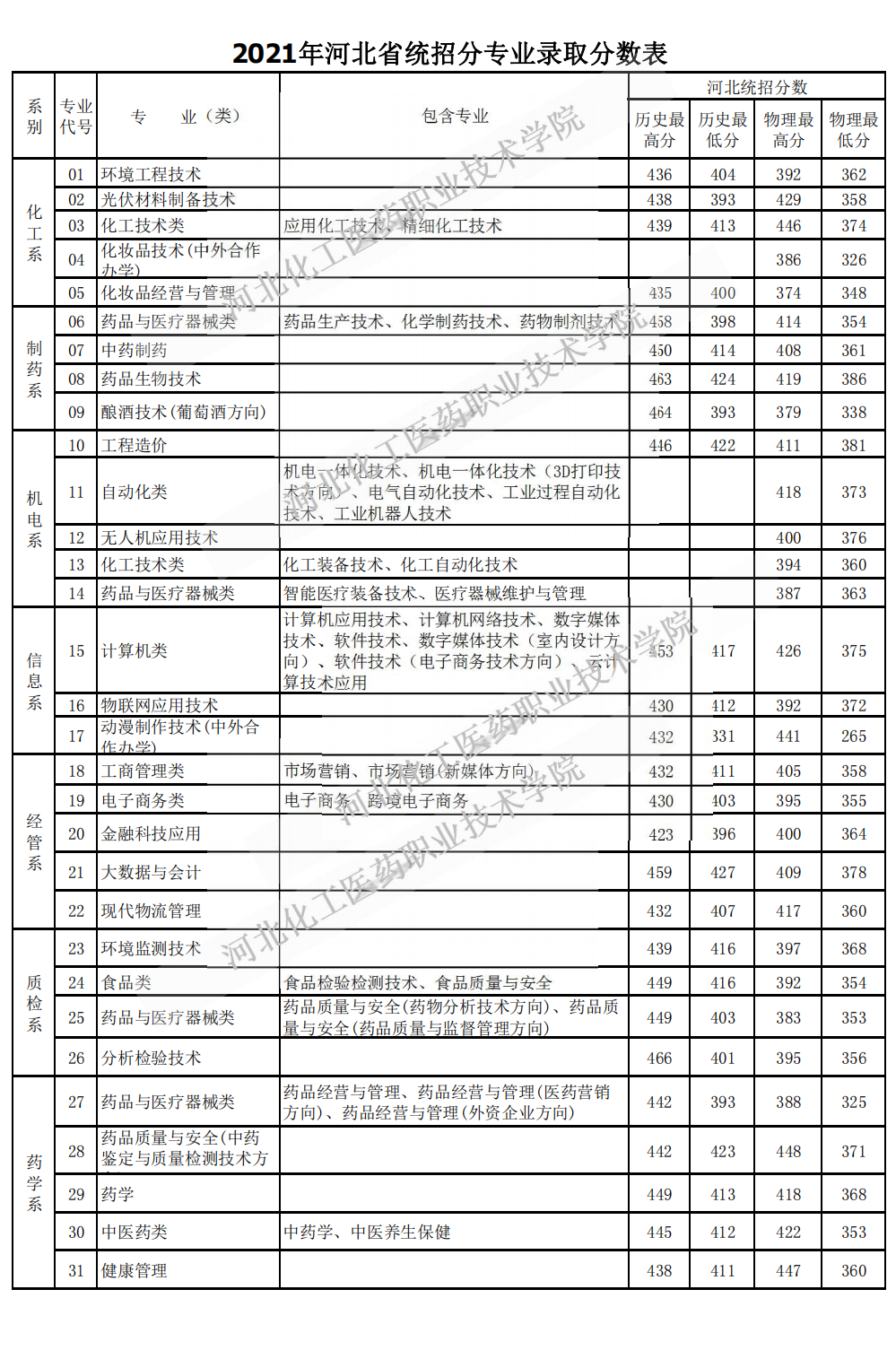 2021河北化工医药职业技术学院录取分数线一览表（含2019-2020历年）