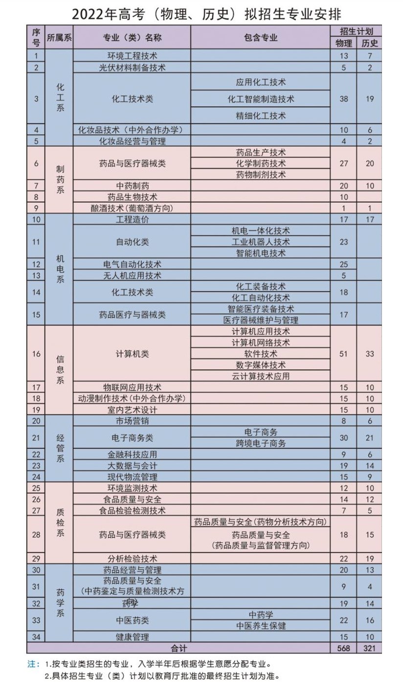 2022河北化工医药职业技术学院招生计划-各专业招生人数是多少