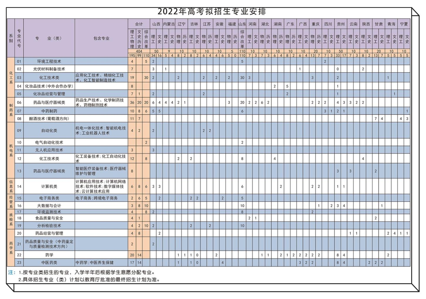 2022河北化工医药职业技术学院招生计划-各专业招生人数是多少