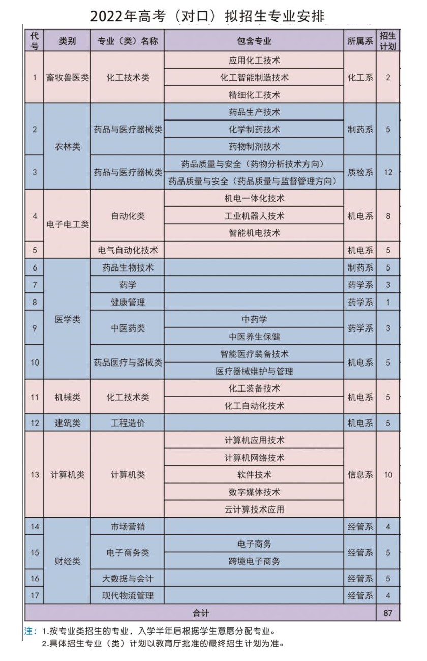 2022河北化工医药职业技术学院招生计划-各专业招生人数是多少