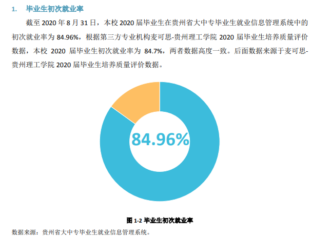 贵州理工学院就业率及就业前景怎么样（含2021届就业质量报告）