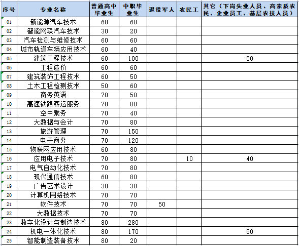 2022年贵州航天职业技术学院分类考试招生简章