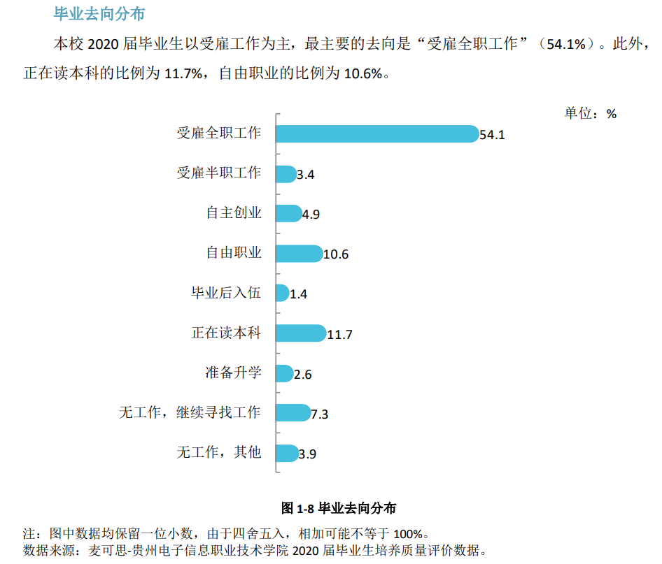 贵州电子信息职业技术学院就业率及就业前景怎么样（含2021届就业质量报告）