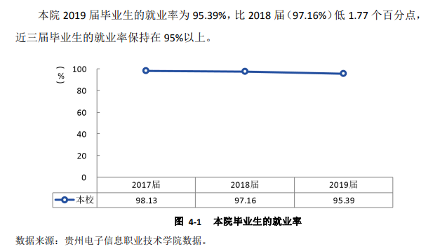 贵州电子信息职业技术学院就业率及就业前景怎么样（含2021届就业质量报告）