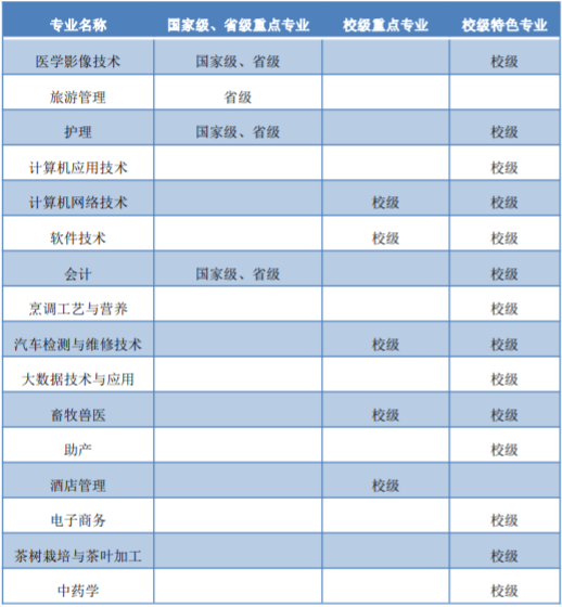 安顺职业技术学院王牌专业_有哪些专业比较好