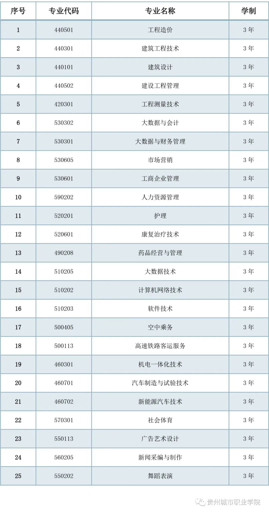 2022年贵州城市职业学院分类考试招生专业有哪些？