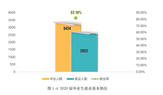 贵州工业职业技术学院就业率及就业前景怎么样（含2021届就业质量报告）