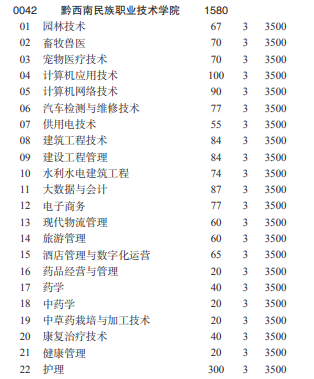 2022年黔西南民族职业技术学院分类考试招生专业有哪些？