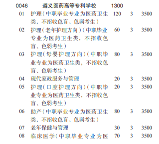 2022年遵义医药高等专科学校分类考试招生专业有哪些？