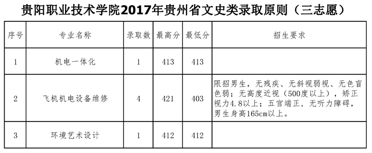 2021贵阳职业技术学院录取分数线一览表（含2019-2020历年）