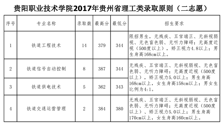 2021贵阳职业技术学院录取分数线一览表（含2019-2020历年）