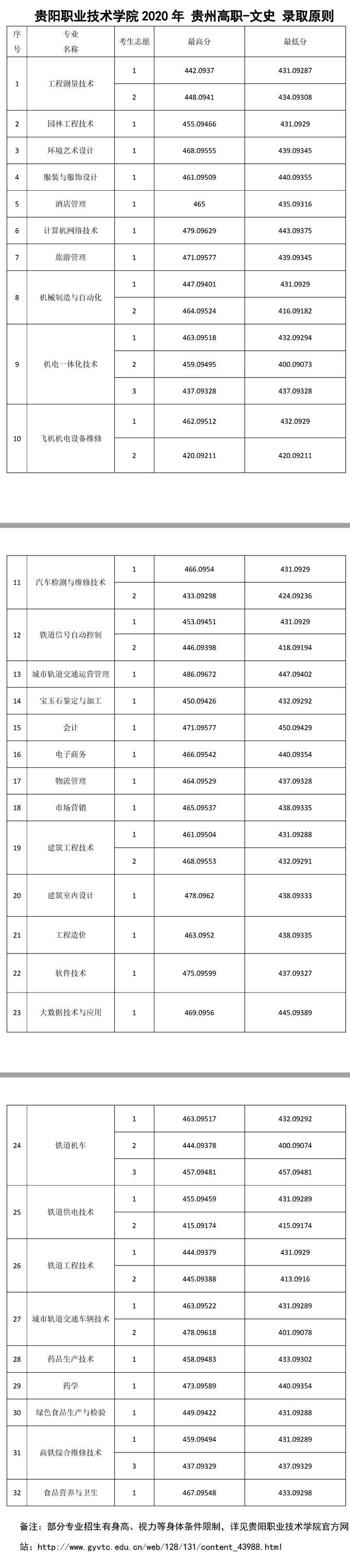 2021贵阳职业技术学院录取分数线一览表（含2019-2020历年）