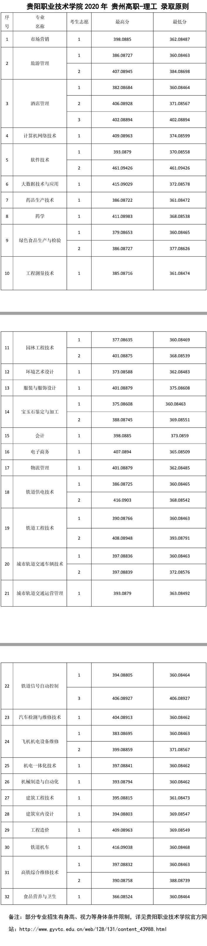 2021贵阳职业技术学院录取分数线一览表（含2019-2020历年）