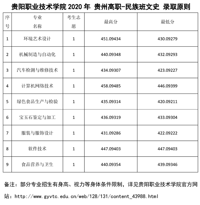 2021贵阳职业技术学院录取分数线一览表（含2019-2020历年）