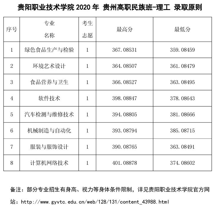 2021贵阳职业技术学院录取分数线一览表（含2019-2020历年）