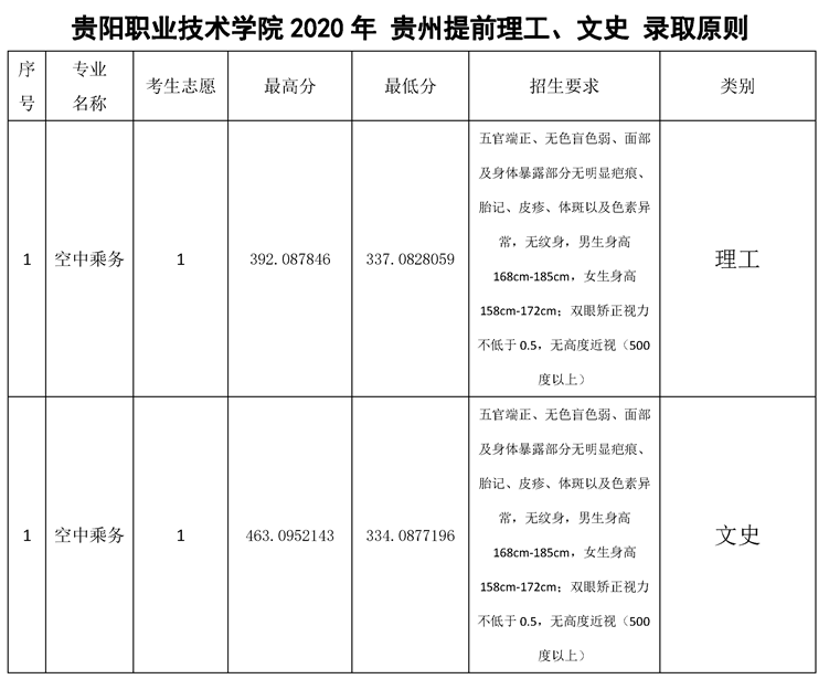 2021贵阳职业技术学院录取分数线一览表（含2019-2020历年）