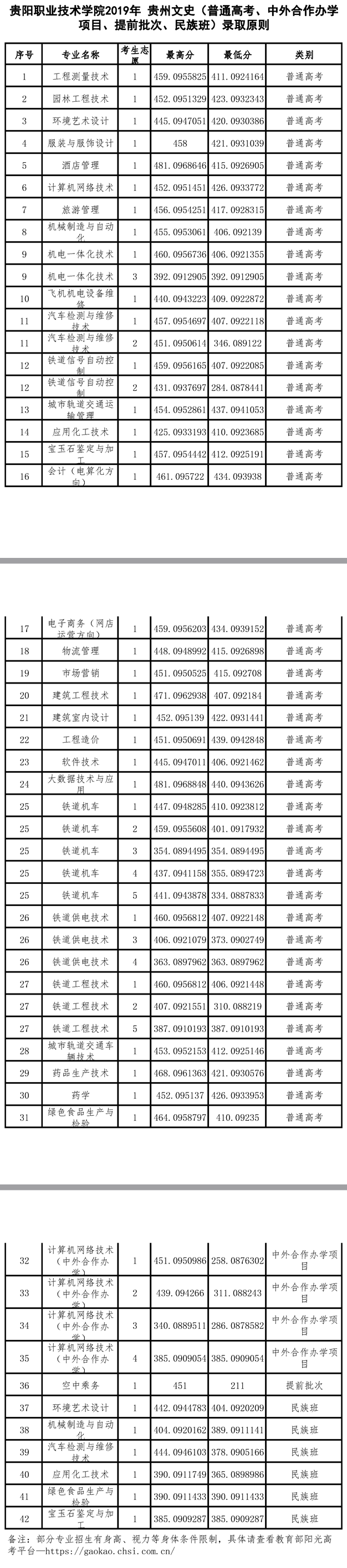 2021贵阳职业技术学院录取分数线一览表（含2019-2020历年）