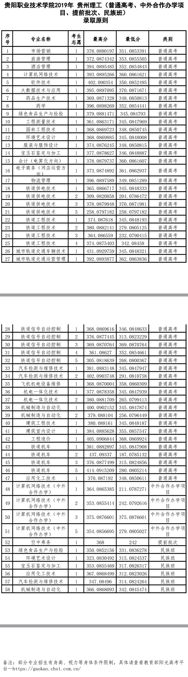 2021贵阳职业技术学院录取分数线一览表（含2019-2020历年）