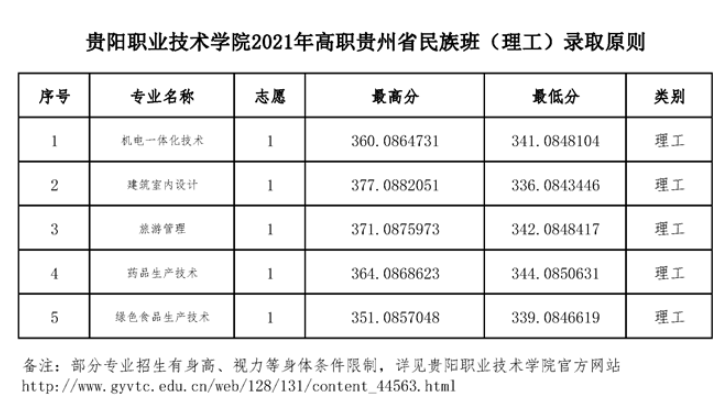 2021贵阳职业技术学院录取分数线一览表（含2019-2020历年）