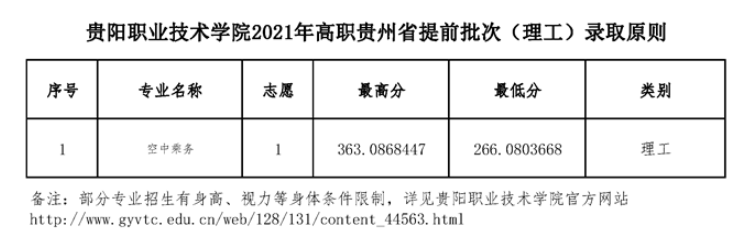 2021贵阳职业技术学院录取分数线一览表（含2019-2020历年）