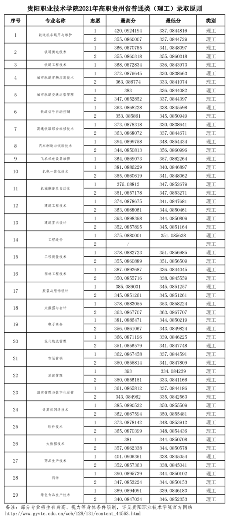 2021贵阳职业技术学院录取分数线一览表（含2019-2020历年）