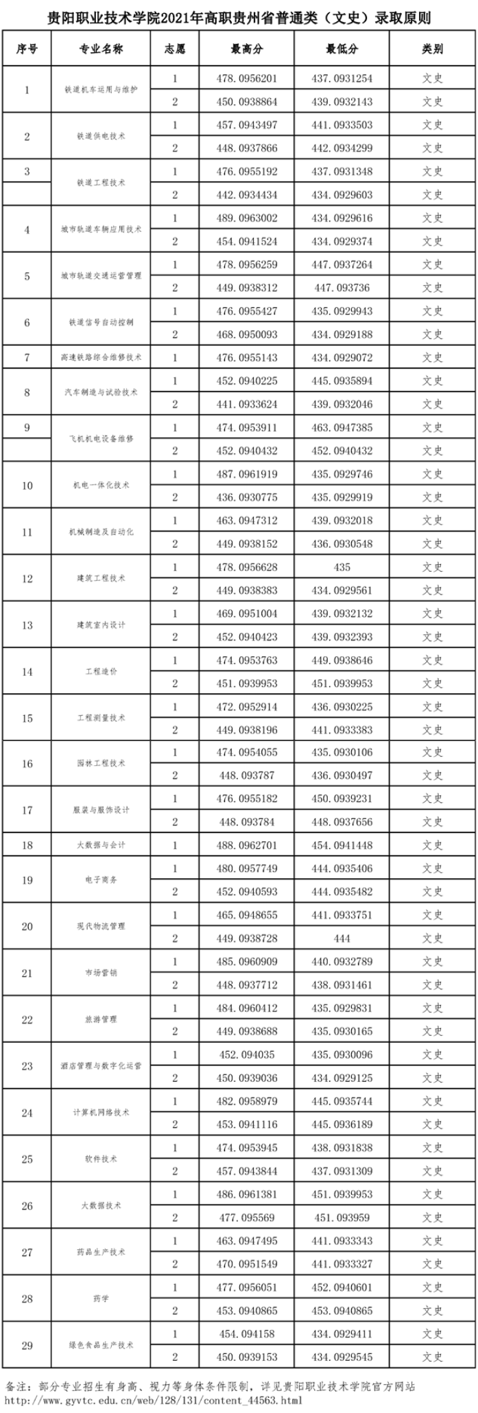 2021贵阳职业技术学院录取分数线一览表（含2019-2020历年）