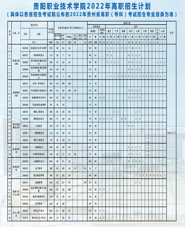 2022贵阳职业技术学院招生计划-各专业招生人数是多少