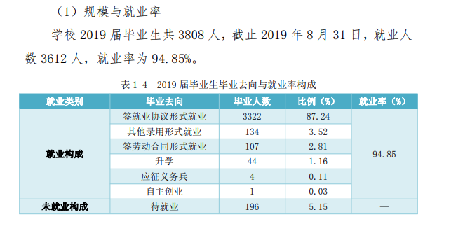 贵阳职业技术学院就业率及就业前景怎么样（含2021届就业质量报告）