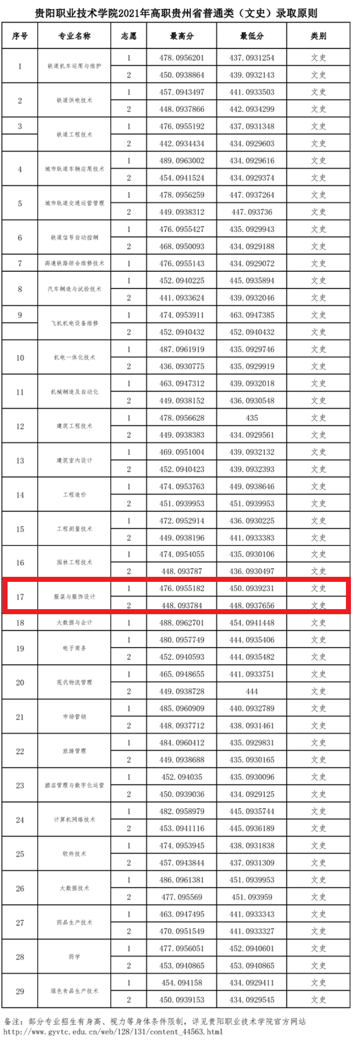 2021贵阳职业技术学院艺术类分数线是多少分（含各专业录取分数线）